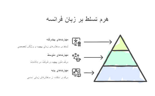 دوره زبان فرانسه سطح B2