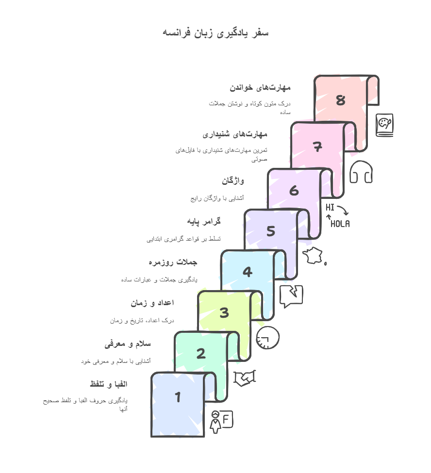 آموزش زبان فرانسه سطح a1- آکادمی دیار دانش