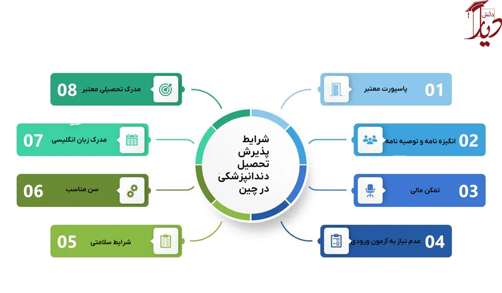 تحصیل دندانپزشکی در چین - دیار دانش