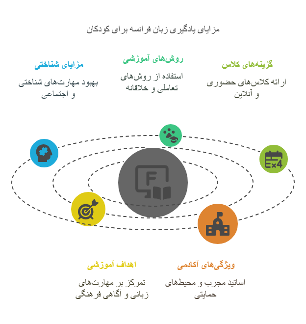 زبان فرانسه برای کودکان-آکادمی دیار دانش