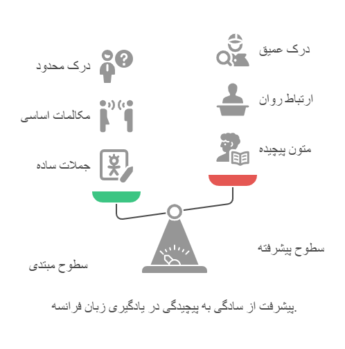 سطوح زبان فرانسه - آکادمی دیار دانش