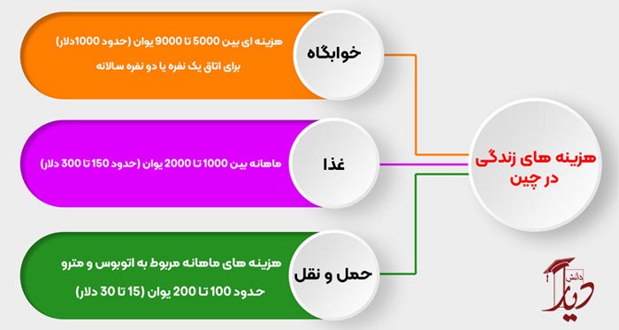تحصیل در چین - دیار دانش